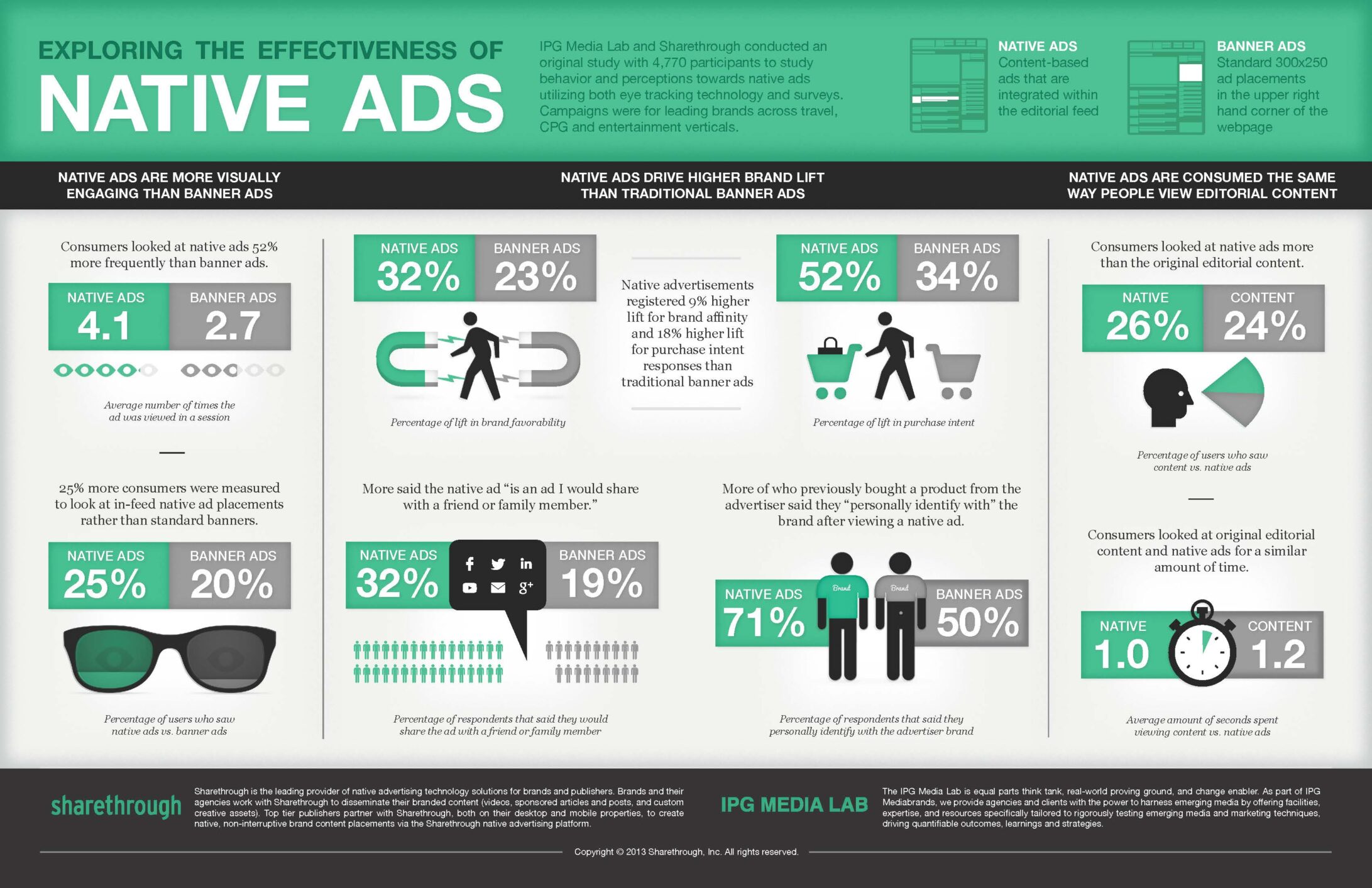 Consumers looked at native ads 53% more frequently than display ads.